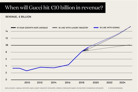 gucci financial statements 2021|gucci revenue over the years.